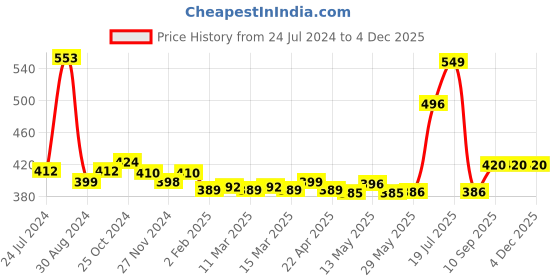 firstcry.com Babyhug Daily Head To Toe Milky Wash - 400 ml & Babyhug Daily Moisturising Lotion - 400 ml babyhug Price History Graph from 24 Jul 2024 to 4 Dec 2025