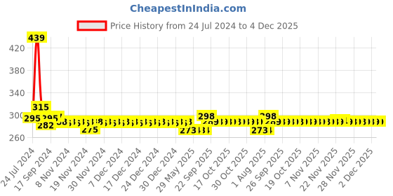 firstcry.com Babyhug Daily Head To Toe Milky Wash - 400 ml & Babyhug Daily Tear Free Shampoo - 100 ml babyhug Price History Graph from 24 Jul 2024 to 4 Dec 2025