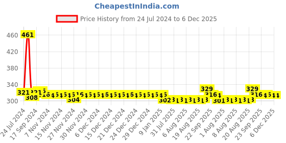 firstcry.com Babyhug Daily Head To Toe Milky Wash - 400 ml & Babyhug Daily Tear Free Shampoo - 200 ml babyhug Price History Graph from 24 Jul 2024 to 5 Dec 2025