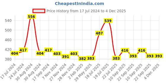 firstcry.com Babyhug Daily Head To Toe Milky Wash - 400 ml & Babyhug Daily Tear Free Shampoo - 400 ml babyhug Price History Graph from 17 Jul 2024 to 4 Dec 2025