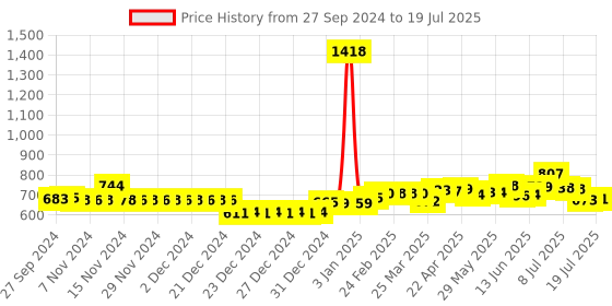 firstcry.com Babyhug Daily Rich Moisturising Milk Wipes 72 Pieces and Advanced Pant style Diaper M-76 Pieces babyhug Price History Graph from 27 Sep 2024 to 12 Jul 2025