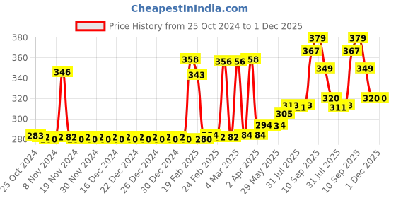 firstcry.com Babyhug Daily Rich Moisturising Milk Wipes 72 Pieces and Advanced Pant style Diaper NB-20 Pieces babyhug Price History Graph from 25 Oct 2024 to 30 Nov 2025