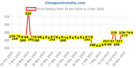 firstcry.com Babyhug Daily Rich Moisturising Milk Wipes 72 Pieces and Full body and Face Moisturizing Cream - 100 ml babyhug Price History Graph from 25 Oct 2024 to 1 Dec 2025
