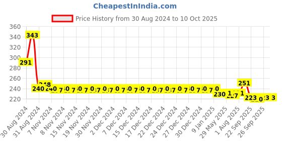 firstcry.com Babyhug Daily Tear Free Shampoo 100ml - Pack of 3 babyhug Price History Graph from 30 Aug 2024 to 10 Oct 2025
