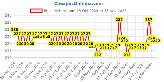 firstcry.com Babyhug Daily Tear Free Shampoo - 200 ml & Babyhug Daily Moisturising Lotion - 200 ml babyhug Price History Graph from 25 Oct 2024 to 23 Nov 2025