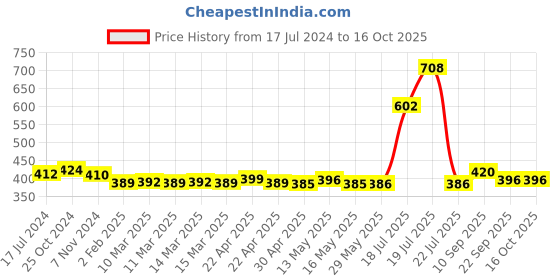 firstcry.com Babyhug Daily Tear Free Shampoo - 400 ml & Babyhug Daily Moisturising Lotion - 400 ml babyhug Price History Graph from 17 Jul 2024 to 16 Oct 2025