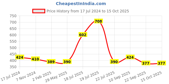 firstcry.com Babyhug Daily Tear Free Shampoo 400ml- Pack of 2 babyhug Price History Graph from 17 Jul 2024 to 15 Oct 2025