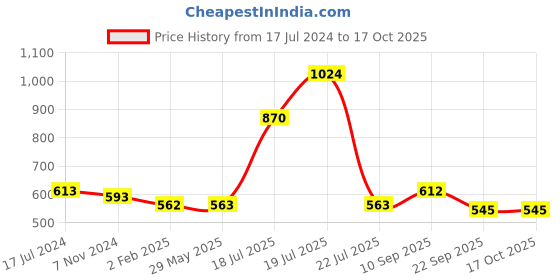 firstcry.com Babyhug Daily Tear Free Shampoo 400ml- Pack of 3 babyhug Price History Graph from 17 Jul 2024 to 16 Oct 2025