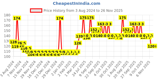 firstcry.com babyhug Daiper rash cream & wet wibes combo babyhug Price History Graph from 3 Aug 2024 to 26 Nov 2025
