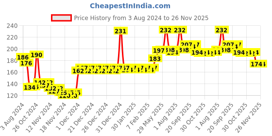 firstcry.com babyhug Daiper rash cream & wet wibes combo babyhug Price History Graph from 3 Aug 2024 to 26 Nov 2025