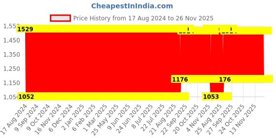 firstcry.com Babyhug Deluxe Twist & Fold Play Gym- Bear babyhug Price History Graph from 17 Aug 2024 to 25 Nov 2025