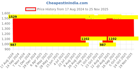 firstcry.com Babyhug Deluxe Watermelon Twist & Fold Play Gym - Multicolour babyhug Price History Graph from 17 Aug 2024 to 25 Nov 2025
