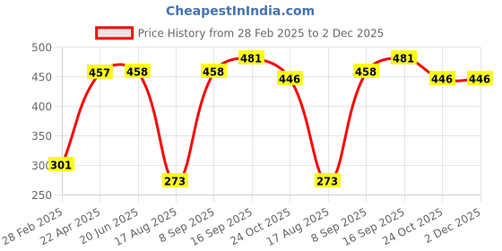 firstcry.com Babyhug Denim Cotton Blend Half Sleeves Top with Bow Detailing Floral Print - Navy babyhug Price History Graph from 28 Feb 2025 to 1 Dec 2025