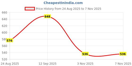 firstcry.com Babyhug Denim Full Length Cut & Sew Washed Jeans With Stretch - Blue babyhug Price History Graph from 24 Aug 2025 to 6 Nov 2025