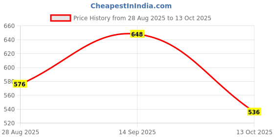 firstcry.com Babyhug Denim Full Length Cut & Sew Washed Jeans With Stretch - Blue babyhug Price History Graph from 28 Aug 2025 to 13 Oct 2025