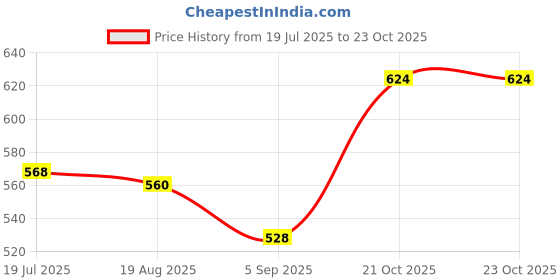firstcry.com Babyhug Denim Full Length Jeans With Floral Embriodery - Blue babyhug Price History Graph from 19 Jul 2025 to 23 Oct 2025