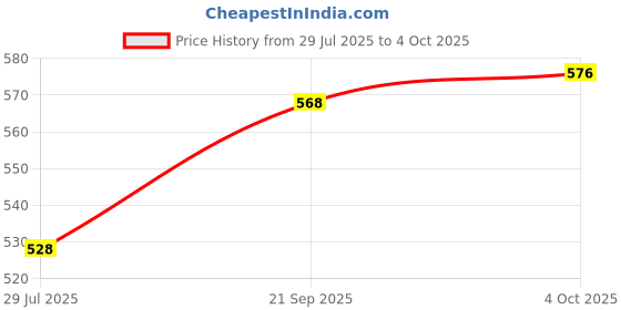 firstcry.com Babyhug Denim Full Length Jeans With Floral Embriodery - Blue babyhug Price History Graph from 29 Jul 2025 to 4 Oct 2025