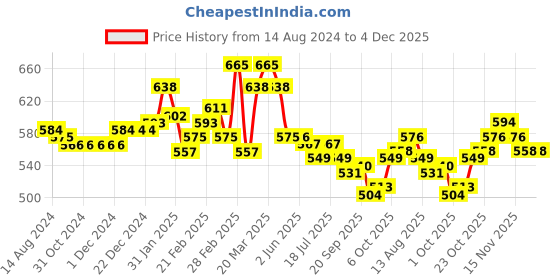 firstcry.com Babyhug Denim Full Length Jeans With Stretch & Butterfly Embroidery - Blue babyhug Price History Graph from 14 Aug 2024 to 4 Dec 2025