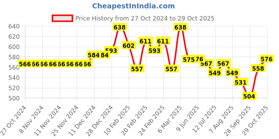 firstcry.com Babyhug Denim Full Length Jeans With Stretch & Butterfly Embroidery - Blue babyhug Price History Graph from 27 Oct 2024 to 29 Oct 2025