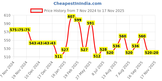 firstcry.com Babyhug Denim Full Length Jeans With Stretch & Floral Embroidery - Blue babyhug Price History Graph from 7 Nov 2024 to 17 Nov 2025
