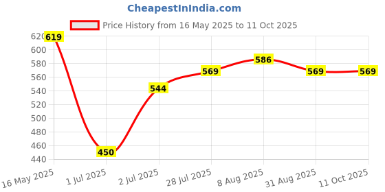 firstcry.com Babyhug Denim Full Length Jeans With Stretch & Player Patch - Blue babyhug Price History Graph from 16 May 2025 to 10 Oct 2025