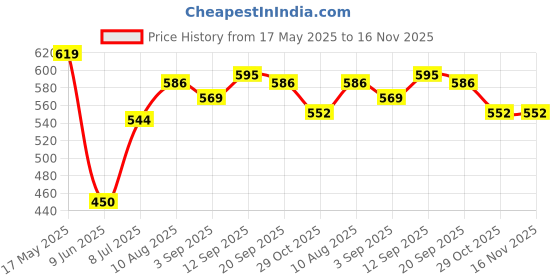 firstcry.com Babyhug Denim Full Length Jeans With Stretch & Player Patch - Blue babyhug Price History Graph from 17 May 2025 to 16 Nov 2025