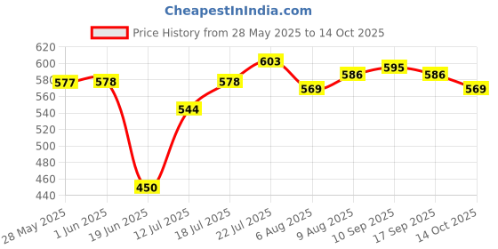 firstcry.com Babyhug Denim Full Length Jeans With Stretch & Player Patch - Blue babyhug Price History Graph from 28 May 2025 to 14 Oct 2025