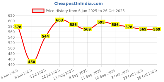 firstcry.com Babyhug Denim Full Length Jeans With Stretch & Player Patch - Blue babyhug Price History Graph from 6 Jun 2025 to 25 Oct 2025