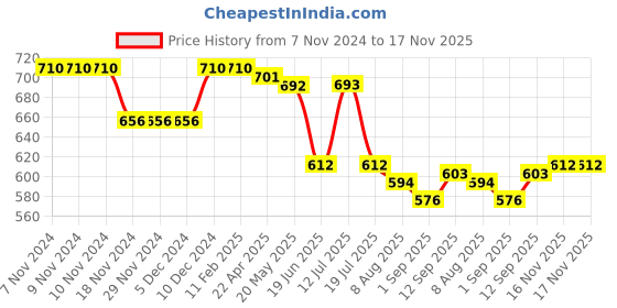 firstcry.com Babyhug Denim Full Length Jeans With Stretch & Text Embroidery - Blue babyhug Price History Graph from 7 Nov 2024 to 17 Nov 2025