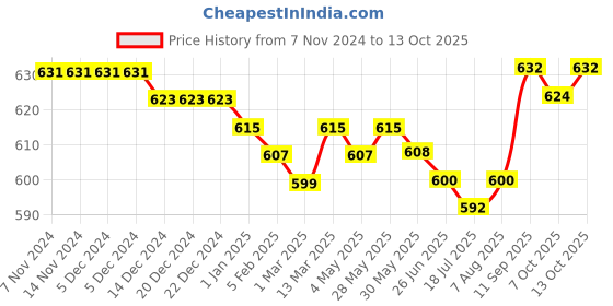 firstcry.com Babyhug Denim Full Length Jeans With Stretch & Text Print  - Blue babyhug Price History Graph from 7 Nov 2024 to 13 Oct 2025