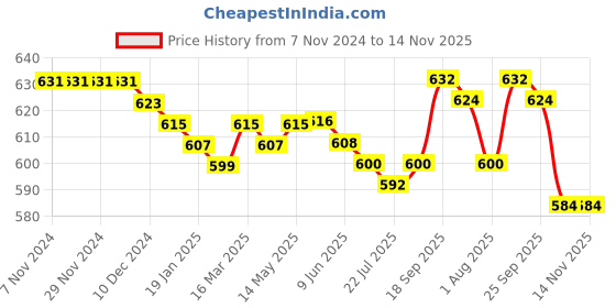 firstcry.com Babyhug Denim Full Length Jeans With Stretch & Text Print  - Blue babyhug Price History Graph from 7 Nov 2024 to 14 Nov 2025