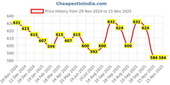 firstcry.com Babyhug Denim Full Length Jeans With Stretch & Text Print- Blue babyhug Price History Graph from 29 Nov 2024 to 15 Nov 2025