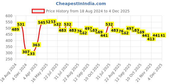 firstcry.com Babyhug Denim Full Length Jeans With Stretch Solid Colour - Blue babyhug Price History Graph from 18 Aug 2024 to 4 Dec 2025