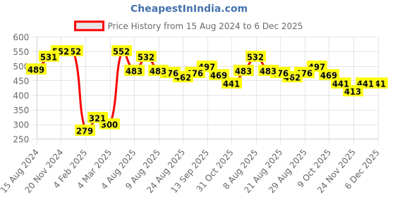firstcry.com Babyhug Denim Full Length Jeans With Stretch Solid Colour - Blue babyhug Price History Graph from 15 Aug 2024 to 5 Dec 2025