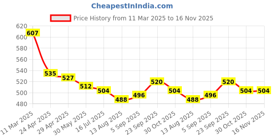 firstcry.com Babyhug Denim Full Length Jeans With Stretch Vehicle Embroidery Patch -Blue babyhug Price History Graph from 11 Mar 2025 to 16 Nov 2025