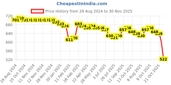 firstcry.com Babyhug Denim Full Length Jeans With Stretch with Stars Printed - Black babyhug Price History Graph from 29 Aug 2024 to 30 Nov 2025