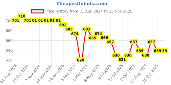 firstcry.com Babyhug Denim Full Length Jeans With Stretch with Stars Printed - Black babyhug Price History Graph from 31 Aug 2024 to 23 Nov 2025