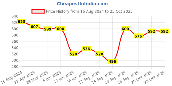 firstcry.com Babyhug Denim Full Length Jeans With Suspenders - Blue babyhug Price History Graph from 16 Aug 2024 to 24 Oct 2025