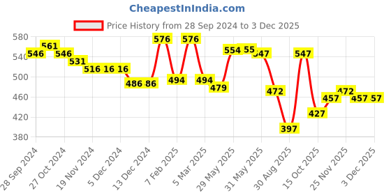 firstcry.com Babyhug Denim Full Length Jeans with Text Embroidery - Blue babyhug Price History Graph from 28 Sep 2024 to 2 Dec 2025