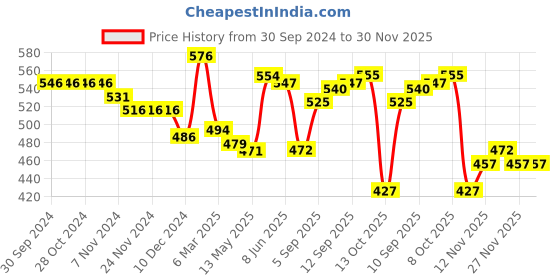 firstcry.com Babyhug Denim Full Length Jeans with Text Embroidery - Blue babyhug Price History Graph from 30 Sep 2024 to 27 Nov 2025