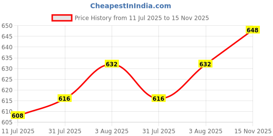 firstcry.com Babyhug Denim Full Length Jeans With Text Embroidery - Navy Blue babyhug Price History Graph from 11 Jul 2025 to 15 Nov 2025