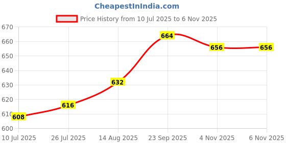 firstcry.com Babyhug Denim Full Length Jeans With Text Embroidery - Navy Blue babyhug Price History Graph from 10 Jul 2025 to 6 Nov 2025
