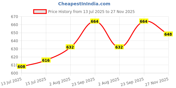 firstcry.com Babyhug Denim Full Length Jeans With Text Embroidery - Navy Blue babyhug Price History Graph from 13 Jul 2025 to 27 Nov 2025