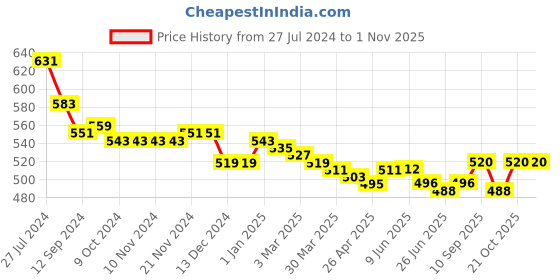 firstcry.com Babyhug Denim Full Length Sequins Detailing & Washed Stretchable Jeans - Blue babyhug Price History Graph from 27 Jul 2024 to 31 Oct 2025