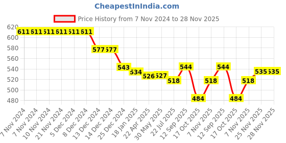 firstcry.com Babyhug Denim Full Length Solid Color Jeans with Beads Detailing - Navy Blue babyhug Price History Graph from 7 Nov 2024 to 28 Nov 2025
