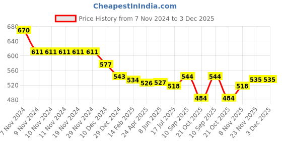 firstcry.com Babyhug Denim Full Length Solid Color Jeans with Beads Detailing - Navy Blue babyhug Price History Graph from 7 Nov 2024 to 3 Dec 2025