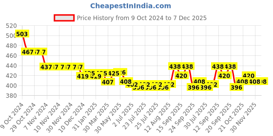 firstcry.com Babyhug Denim Full Length Solid Colour Washed Jeans with Stretch Cut & Sew Design - Blue babyhug Price History Graph from 9 Oct 2024 to 6 Dec 2025