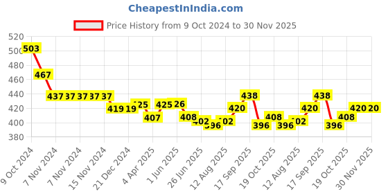 firstcry.com Babyhug Denim Full Length Solid Colour Washed Jeans with Stretch  Cut & Sew Design - Blue babyhug Price History Graph from 9 Oct 2024 to 30 Nov 2025