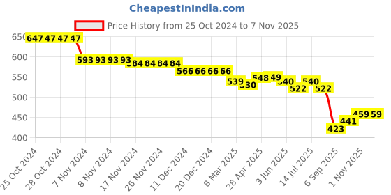 firstcry.com Babyhug Denim Full Length Solid Jeans with Beads Detailing - Blue babyhug Price History Graph from 25 Oct 2024 to 7 Nov 2025