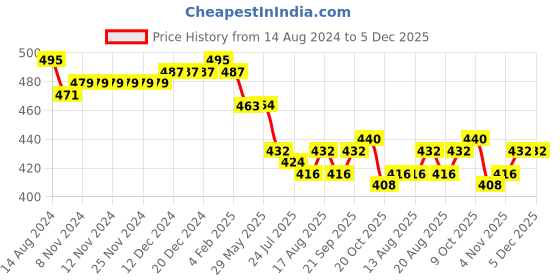 firstcry.com Babyhug Denim Full Length Stretch Jeans With Polka Dot Print - Blue babyhug Price History Graph from 14 Aug 2024 to 5 Dec 2025